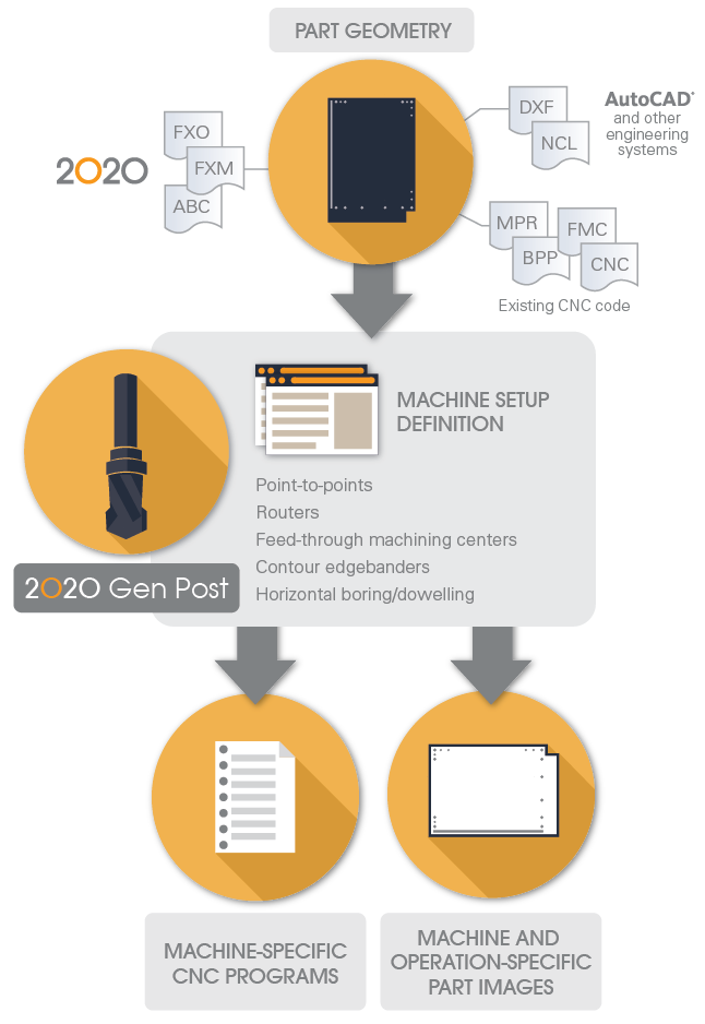 Machine Integration