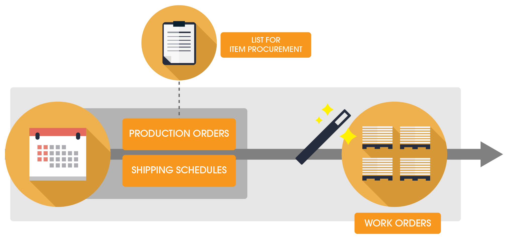 Planning and scheduling diagram