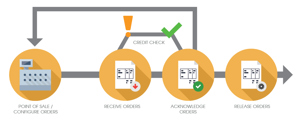 Sales order workflow