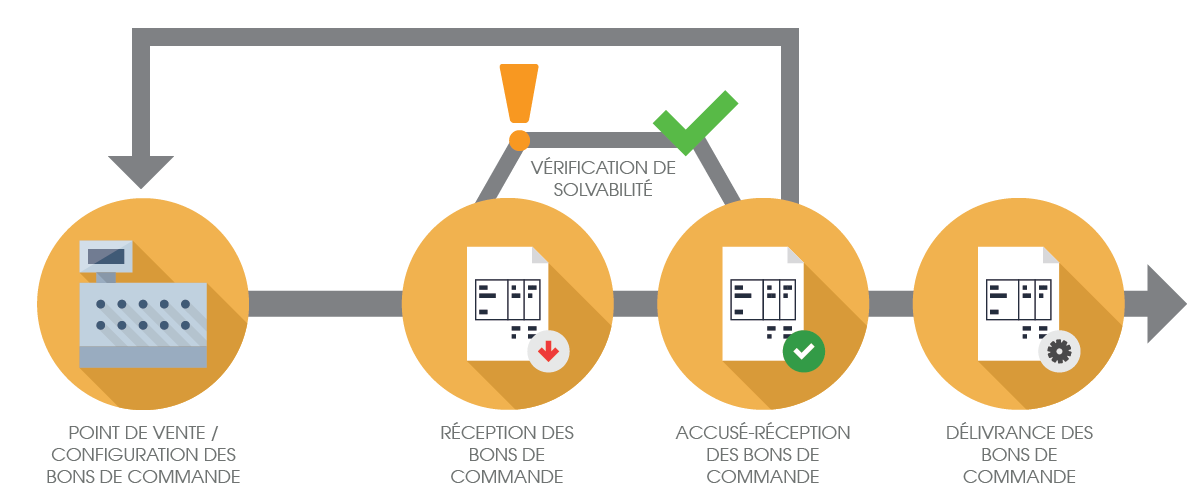 Sales Order Management