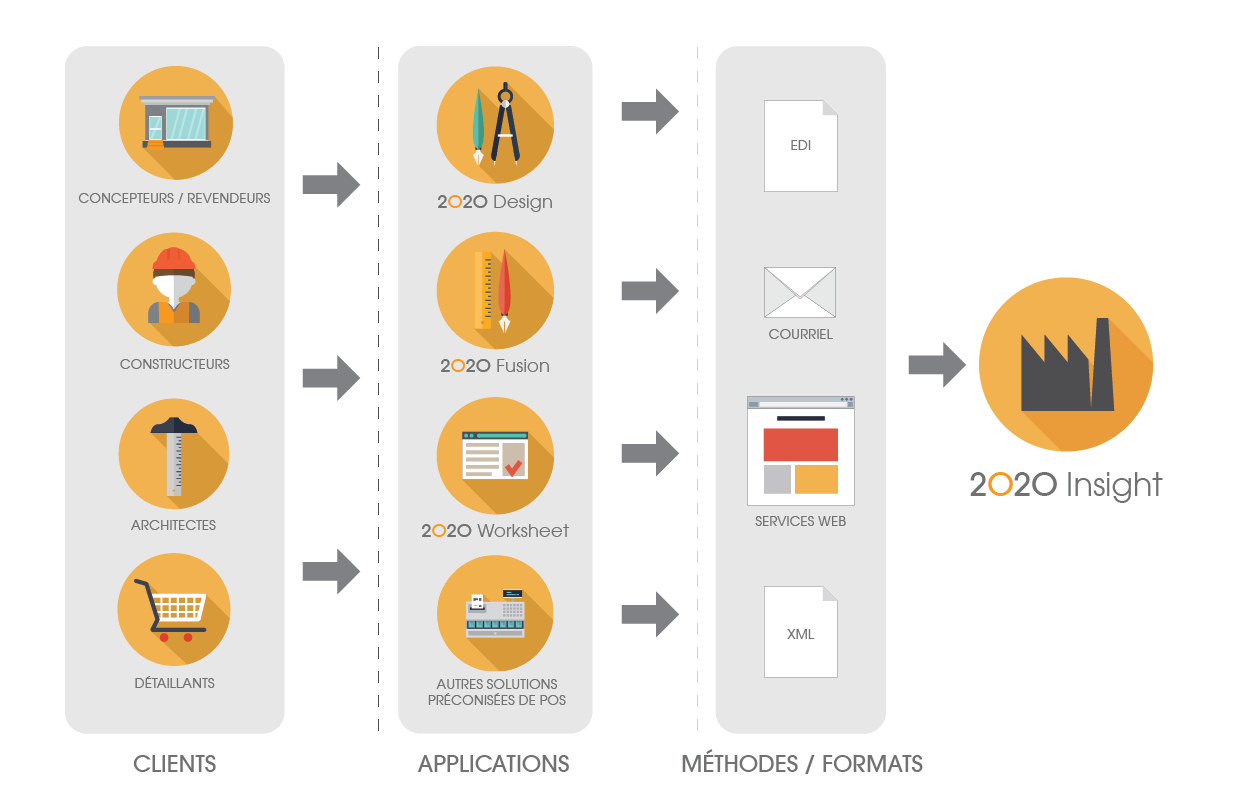 Point of Sale Order Integration