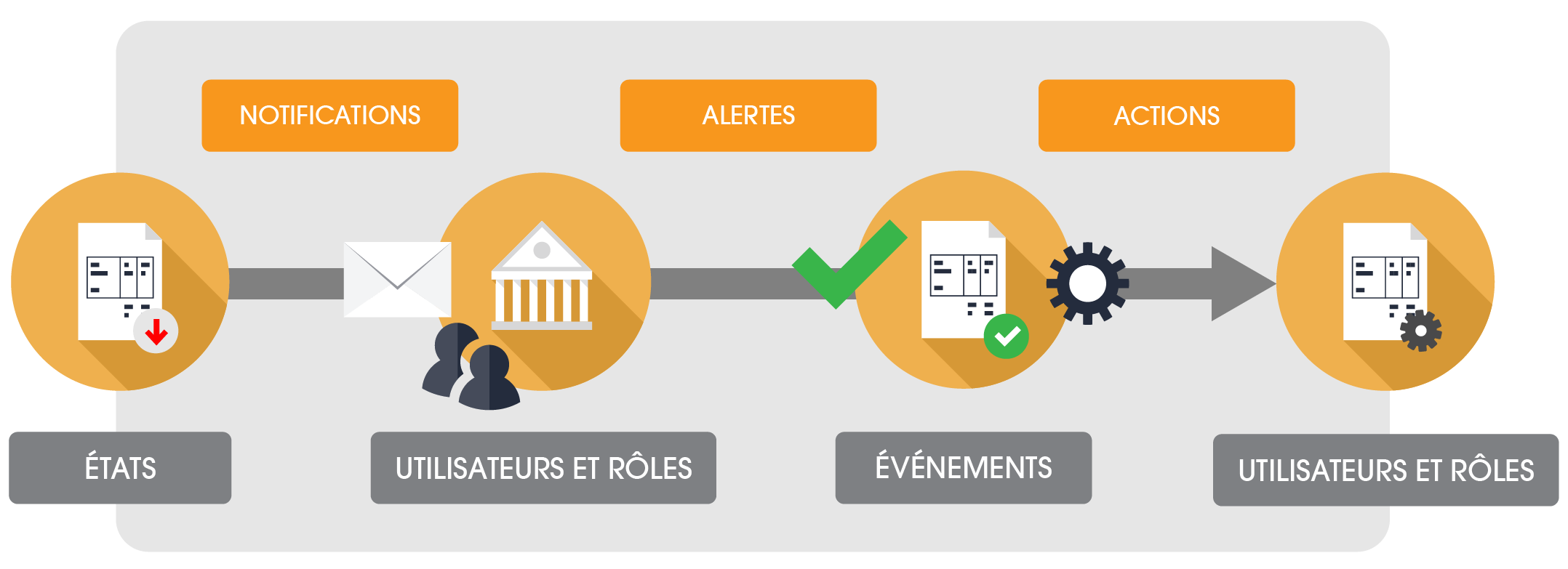 Product and Process Management