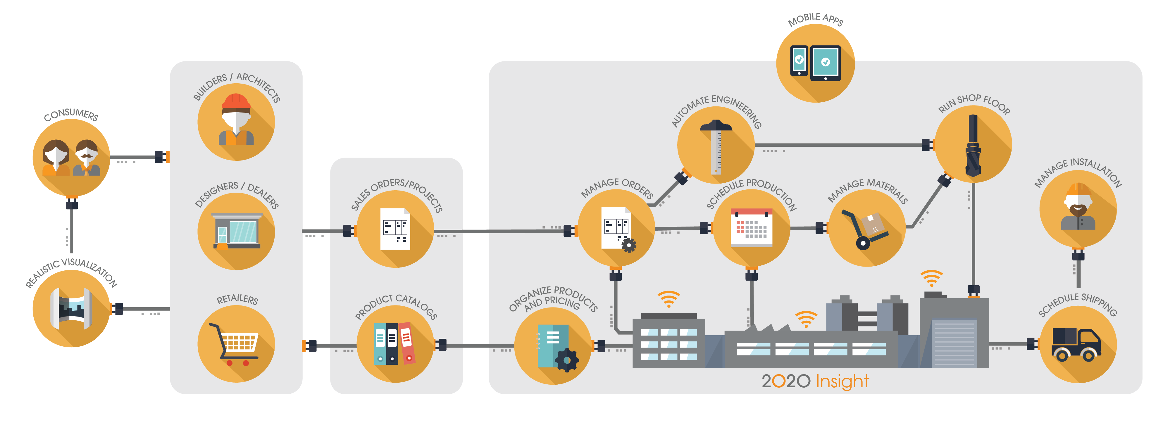 Connected Factory