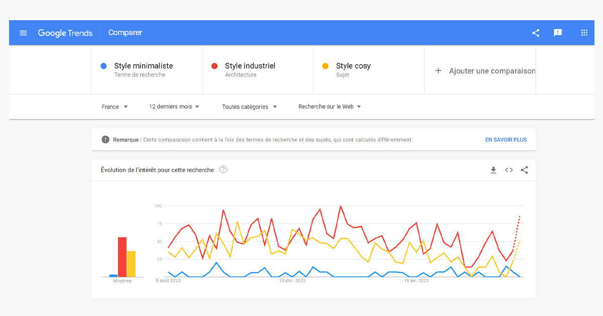 Google trends